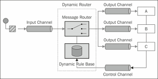 Each tip or recipe provides you with the most important steps to perform along with a summary of how it works, with references to further. Dynamic Routing Making Routing Decisions At Runtime Apache Camel Developer S Cookbook Book