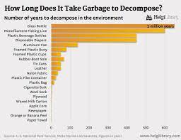 Check spelling or type a new query. How Long Does It Take Garbage To Decompose Helgi Library