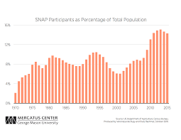 The Historical Rise In Food Stamp Dependency And Cost