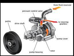 Brief insight about how the hydraulic and electric power steering systems, and active steering systems nowadays found in passenger cars works. Mechanical Information S Source An Introduction To Power Steering Pump Types Components And Selection