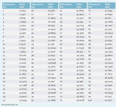 Kilometers To Miles Printable Conversion Chart For Length Measurement Weight Conversion Chart Pounds To Kilograms Conversion Weight Conversion