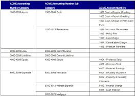Write off the damaged inventory to the impairment of inventory account. Chart Of Accounts Overview
