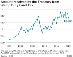 › stamp duty land tax holiday. Stamp Duty Holiday The Winners And The Losers Bbc News