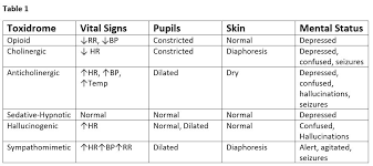 Image result for Cholinergic Toxicity