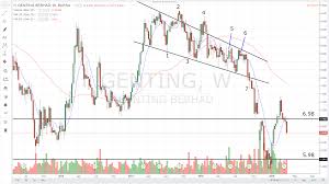 Genting Berhad 3182 False Breakout Gerald Koh Stock Charts