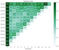 Understanding Customer Retention Rates With Cohort Analysis Using Python And Seaborn In 2021 Customer Retention Retention Rate Marketing Metrics