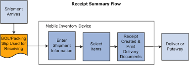 Understanding How To Receive Stock In Peoplesoft Inventory