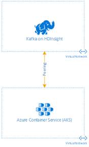 Use Azure Kubernetes Service With Kafka On Hdinsight Microsoft Docs