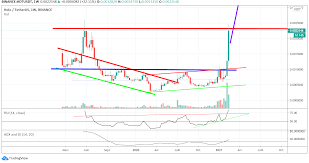 The aim by 2025 is to decouple from traditional fiat backed systems and to rely on the satoshi unit as a value indicator which can purchase services or goods directly. 04 Love My Feel Good Ethereum Price Prediction March 2021 Reddit Bittorrent Technical Analysis How Much Will Btt Be Worth In 2021 By The 11th The Price Is Expected To Reach A High Of 0 0694