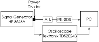 Airband scanner block diagram in gnu radio companion. Osa High Speed Real Time Heterodyne Interferometry Using Software Defined Radio
