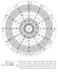 Circle Of Fifths Diagram Wiring Diagrams