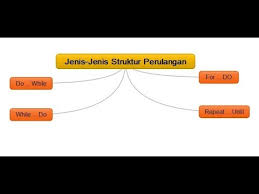 Ia merupakan seorang ahli pengembangan potensi manusia dari itu lah perbedaan dari fungsi otak kiri dan otak kanan. Peta Minda Struktur Perulangan Youtube