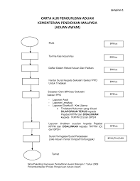 The copyright of the image is owned by the owner, this website only displays a few snippets of several keywords that are put together in a post summary. Moe Carta Alir Pengurusan Aduan Kementerian Pendidikan Malaysia Aduan Awam