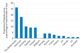 The Netherlands Is Paying People To Cycle To Work World