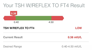 Image result for Subclinical Hyperthyroidism