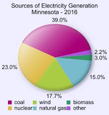 File Minnesota Electricity Generation Sources Pie Chart Svg