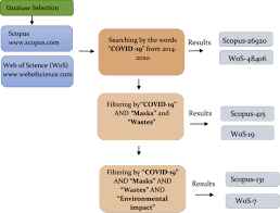 It was first identified in december 2019 in wuhan,. Environmental Challenges Induced By Extensive Use Of Face Masks During Covid 19 A Review And Potential Solutions Sciencedirect