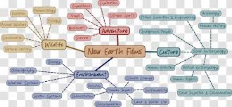 Apr 10, 2014 · as climate change makes wet places wetter and dry areas drier, the frequency of drought is expected in increase in certain locations. Mind Map Organization Film Communication Transparent Png