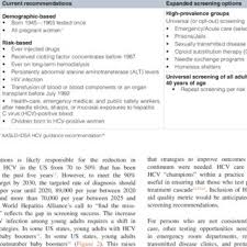 Hepatitis C Virus Hcv Cascade Of Care Of The 3 5 Million Americans Download Scientific Diagram