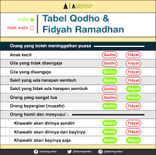 Kalau belum, ini cara bayar fidyah online yang mudah. Bolehkah Membayar Fidyah Dalam Bentuk Uang Tebuireng Online