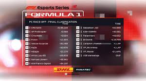 F1 monaco gp race results: Formula 1 Game On Twitter F1esports Race Results Congratulations To Our Ten Latest F1 New Balance Esports Series 2019 Pro Draft Qualifiers And Congrats To All Competitors For Another