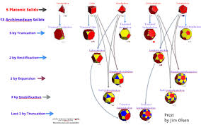 platonic and archimedean solids interesting properties by