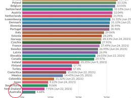 Charts show countries with at least 100,000 people. Australia S Vaccine Rollout Branded Abysmal As New Compilation Of Data Shows Stark Reality 7news