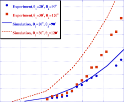 Experimental And Simulation Analysis Comparison Chart With