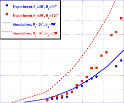 experimental and simulation analysis comparison chart with