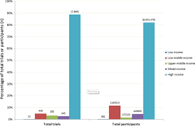 A non communicable disease, or ncd, is a medical condition or disease which is non infectious. Evidence For Non Communicable Diseases Analysis Of Cochrane Reviews And Randomised Trials By World Bank Classification Bmj Open
