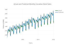 Actual And Predicted Monthly Canadian Retail Sales Line