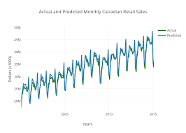 actual and predicted monthly canadian retail sales line