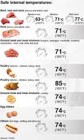Meat Temperatures Google Search Dinner Ideas Meat