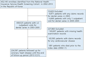 severity of dental caries and risk of coronary heart disease