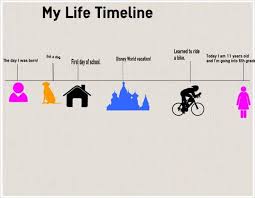 How To Perform A Life Timeline Activity For Kids Life Timeline Kids Timeline Personal Timeline