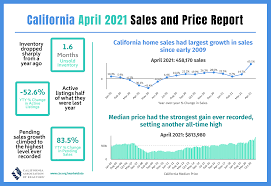 When the real estate bubble burst, the global economy. California Housing Market Prices Trends Forecast 2021