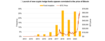 The armanino blockchain team has more solutions in store and is working on new and innovative ways to bring increased trust and transparency into digital assets and its ecosystem. Crypto Hedge Fund Industry Assets Surge To Record Us 3 8b Fintech Schweiz Digital Finance News Fintechnewsch