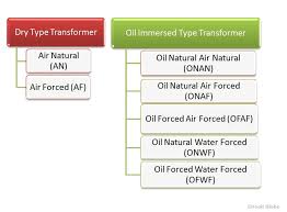 Cooling Of Transformer And Methods Of Cooling Circuit Globe