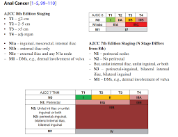 The tnm 8 th edition staging library is intended to support the ajcc 8 th edition standard, and is applicable for diagnosis years 2019 and 2020. Nicholas Zaorsky Md Ms On Twitter The Ajccancer Anal Cancer Staging Changed From 7th To 8th Edition Rectal Cancer Staging Mostly Unchanged Chapter From Leilatchelebi Https T Co Rwrfem2rvx