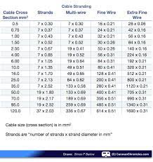 Check out our printable version pdf to more accurately measure the end of your cable against gauge guide bullets. Understanding Cable And Cable Sizes Caravan Chronicles