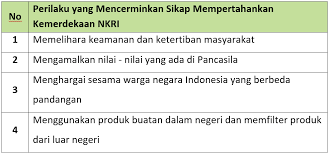 Kunci jawaban tema 2 kelas 6 halaman 44 45 46 47 48 49 50 mempertahankan kemerdekaan indonesia, persatuan dalam perbedaan. Lengkap Kunci Jawaban Halaman 47 48 49 50 51 Tema 6 Kelas 6 Buku Siswa Subtema 2 Pembelajaran 1 Pojok Edukasi