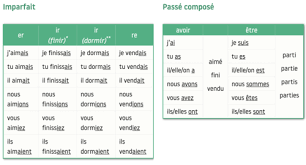 Das französische verb ,,faire'' konjugieren. Tomber Passe Compose Konjugieren