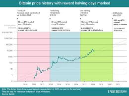 The expected maximum price is $56,655.340, minimum price $38,525.631. Bitcoin Btc Price Prediction 2019 2020 2025 2030