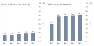 how does boston scientifics revenue and other key metrics