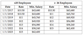 This lawyer salary in california page may interest those searching for average lawyer salary california and how much money do lawyers make in california. New Employment Laws Affecting California Employers Employee Compensation Part I The Law Offices Of Douglas M Wade