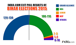 Bihar Election 2015 Exit Poll Results India Com Exit Poll Predicts Victory For Nitish Kumar Lalu Prasad Alliance India Com