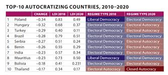 The economist intelligence unit (the eiu) is the research and analysis division of the. Poland Is World S Most Autocratizing Country Finds Democracy Index