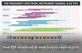 Frequency Charts Music Google Search Drum Key Music