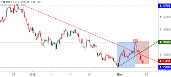 Eur Usd Threatens Yearly Low As Euro Worries Back In The