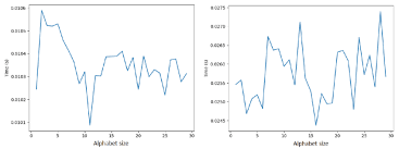 Darin erkennst du, welche binärzahlen verwendet werden, um die zeichen des alphabets und die umlaute (ö, ä und ü) darzustellen: Simulation Time Of Gqfa In A Function Of The Alphabet Size Download Scientific Diagram